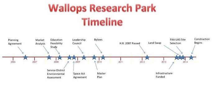 WRP Design and Construction Timeline