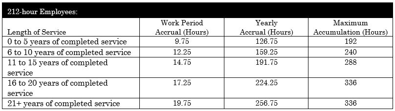 AL_212 Hour Employees