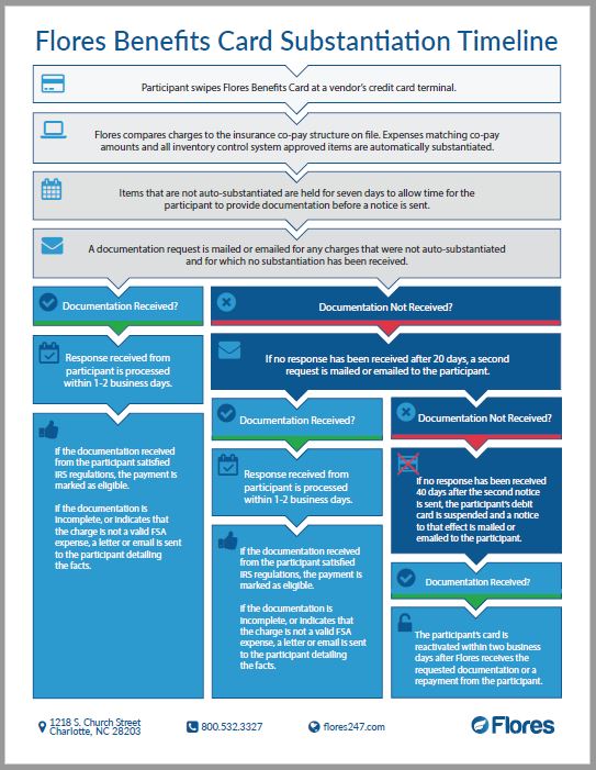 FSA Substantiation Form