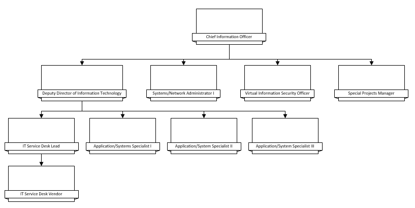 IT Org Chart 2023